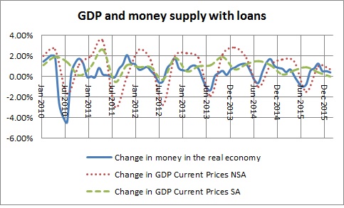 Money in the real economy and GDP with loans-April 2016